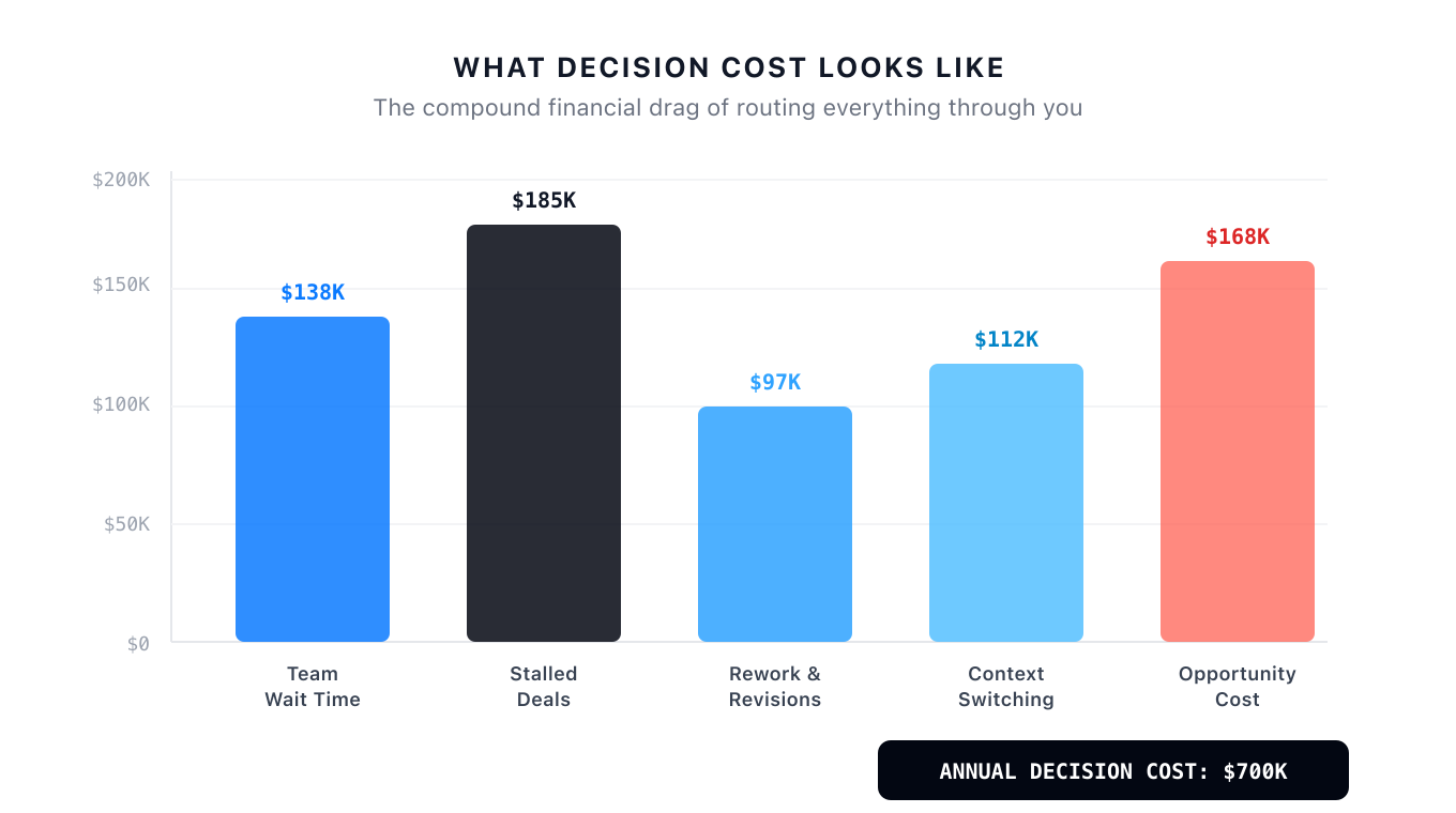 Bar chart showing annual Decision Cost breakdown across five categories totaling $700K
