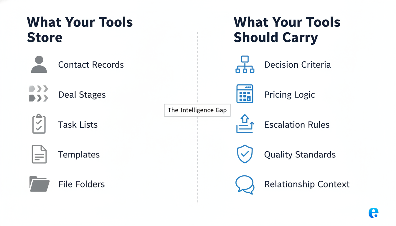 Infographic comparing what tools store versus what they should carry, showing the intelligence gap