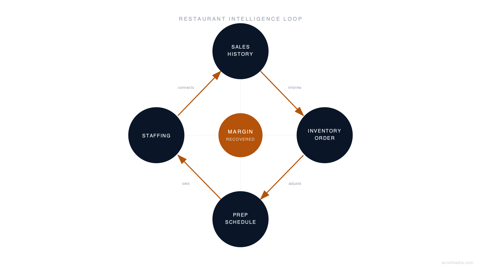 Four connected intelligence layers forming a clockwise ring: SALES HISTORY, INVENTORY ORDER, PREP SCHEDULE, STAFFING, with MARGIN at the center