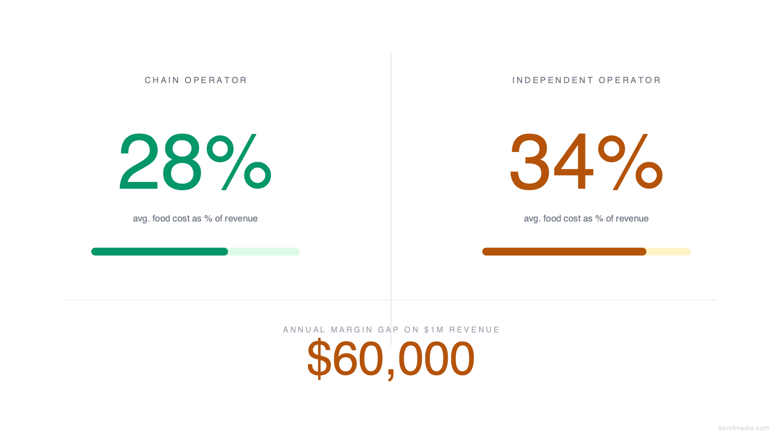 Side by side comparison: chain operators average 28% food cost, independent operators average 34%, a $60,000 annual margin gap on $1M revenue