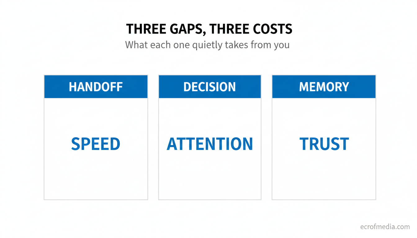 Three cards labeled handoff, decision and memory, each paired with what it costs: speed, attention and trust