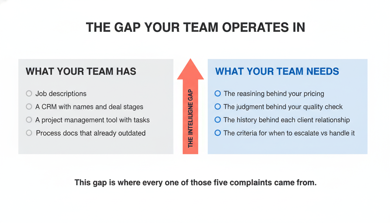 Infographic comparing what your team has access to versus what they actually need to operate without you